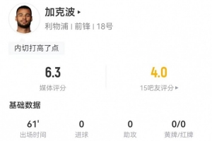 加克波本场1射0正+2关键传球 2对抗0成功+1被过 获评6.3分 加克波本场1射0正+2关键传球 2对抗0成功+1被过 获评6.3分